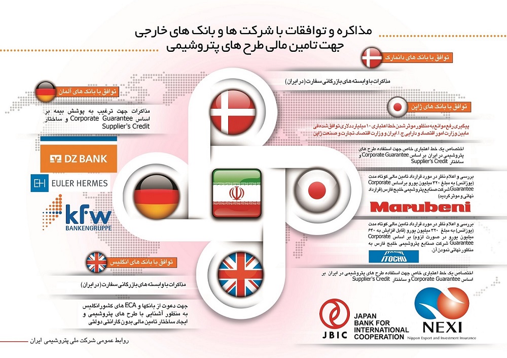 /اینفوگرافیک/ مذاکره و توافقات انجام شده با شرکت‌ها و بانک‌های خارجی برای تأمین مالی طرح‌های پتروشیمی