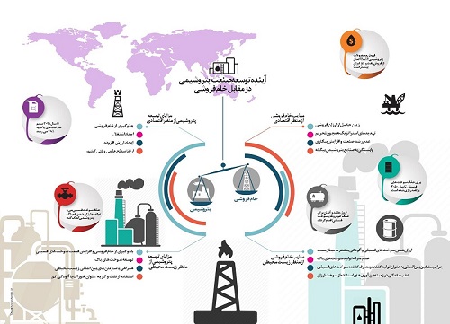 اینفوگرافیک/ آینده توسعه صنعت پتروشیمی در مقابل خام فروشی